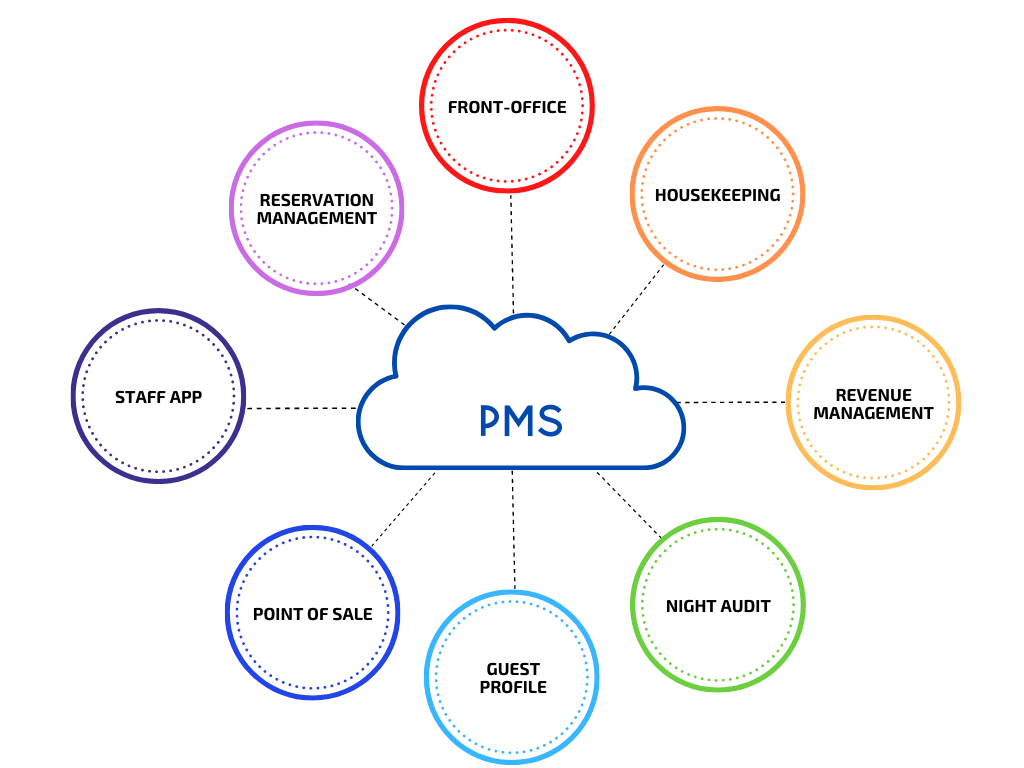 Property Management Systems