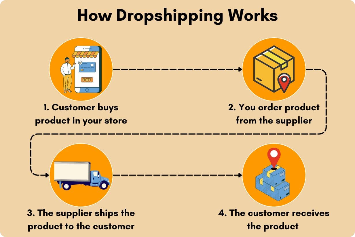 Dropshipping System