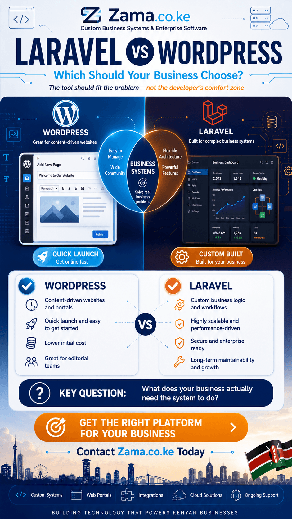 Laravel vs WordPress for business systems: which should you choose