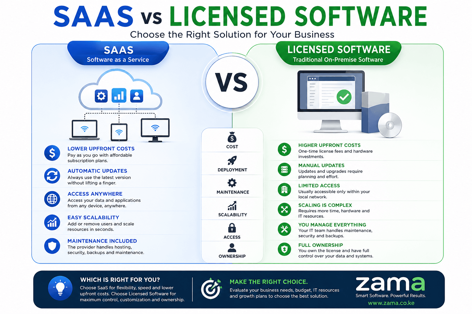 SaaS vs Licensed Software