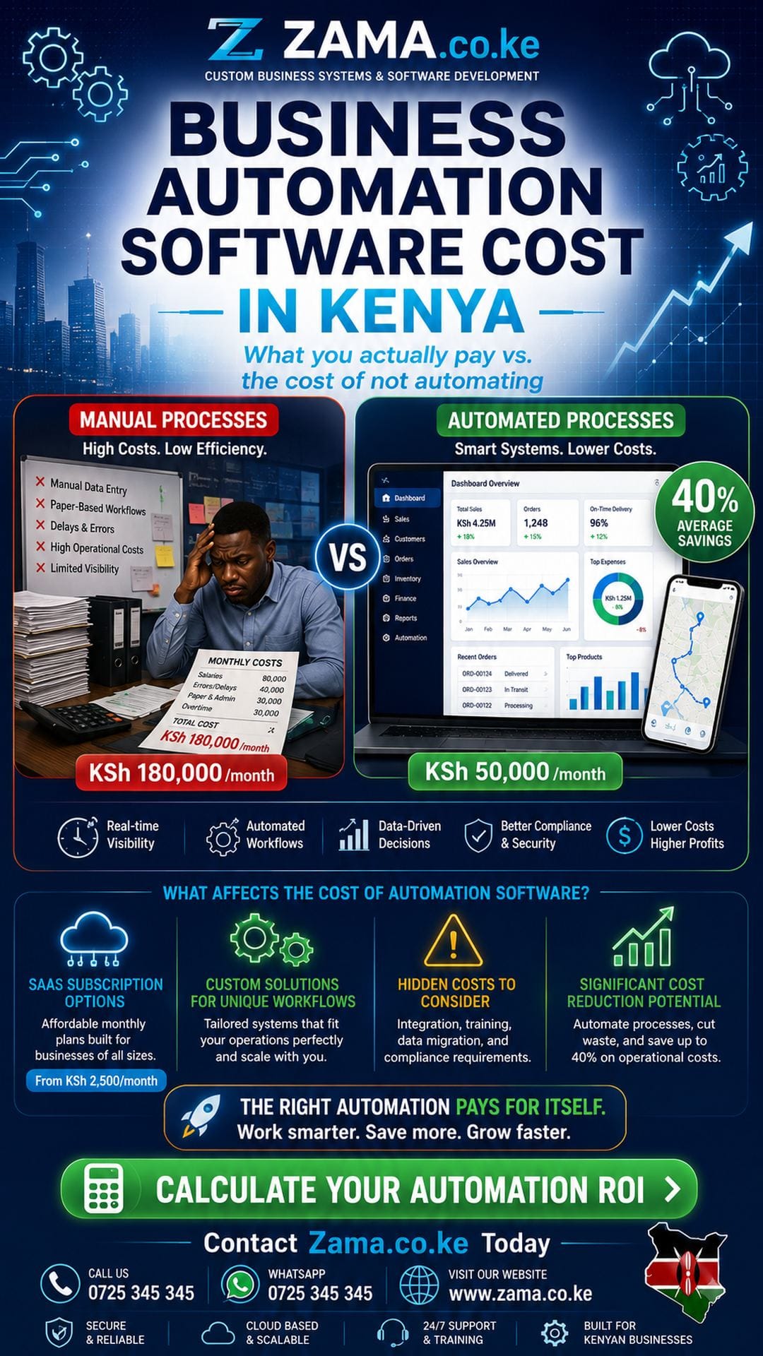 business automation software cost in Kenya 