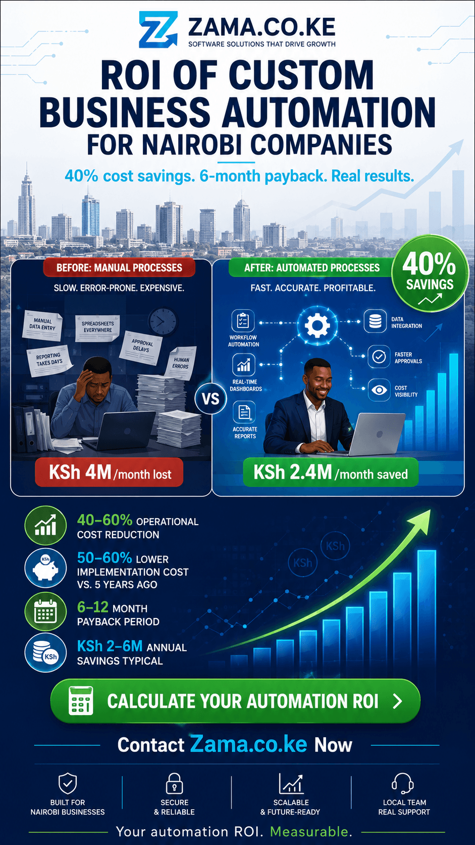 ROI of custom business automation for Nairobi companies